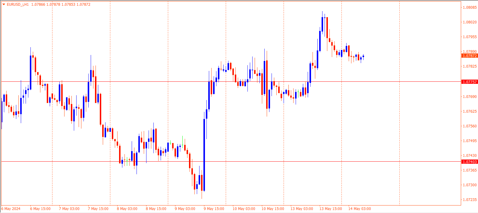 EURUSD